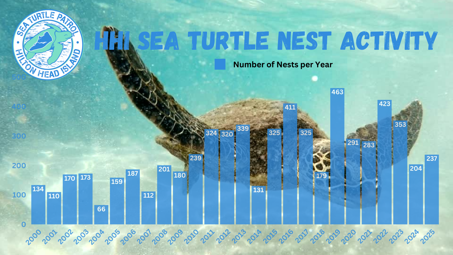 Sea Turtle Nest Activity Chart